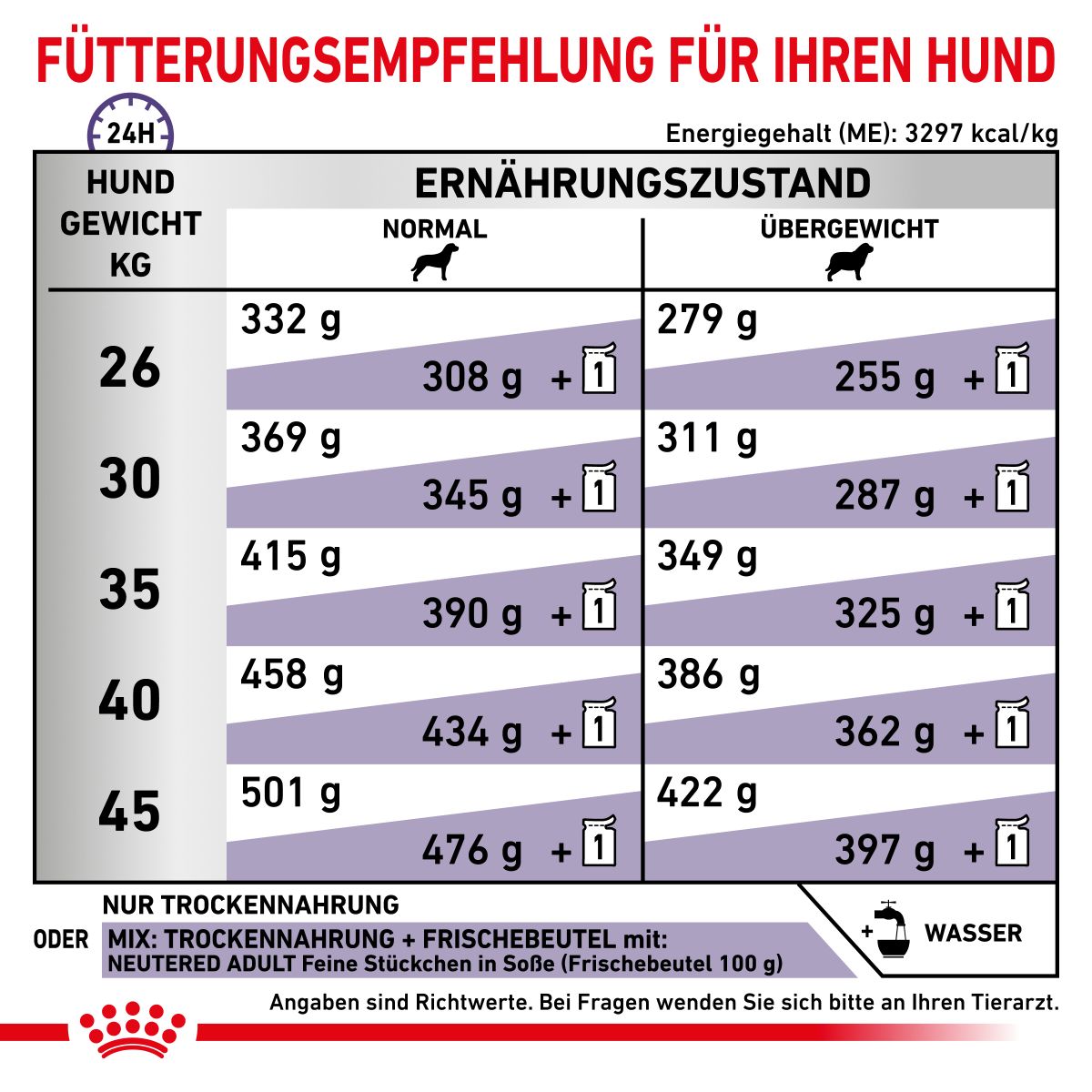  Royal Canin Neutered Adult Large Dogs Trockenfutter Für Hunde 12 Kg Trockenfutter Für Hunde