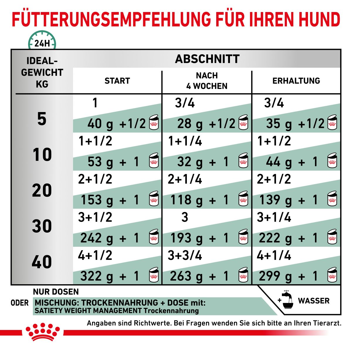  Royal Canin Satiety Weight Management Dosenfutter Für Hunde 12 X 195 G Mousse In Dosen