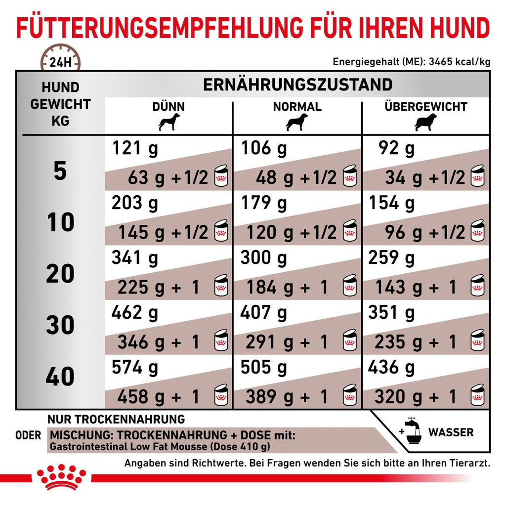  Royal Canin Gastrointestinal Low Fat Trockenfutter Für Hunde 1,5 Kg Trockenfutter Für Hunde