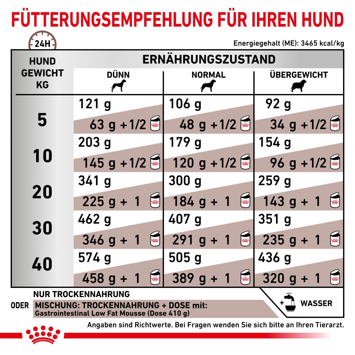  Royal Canin Gastrointestinal Low Fat Trockenfutter Für Hunde 1,5 Kg Trockenfutter Für Hunde