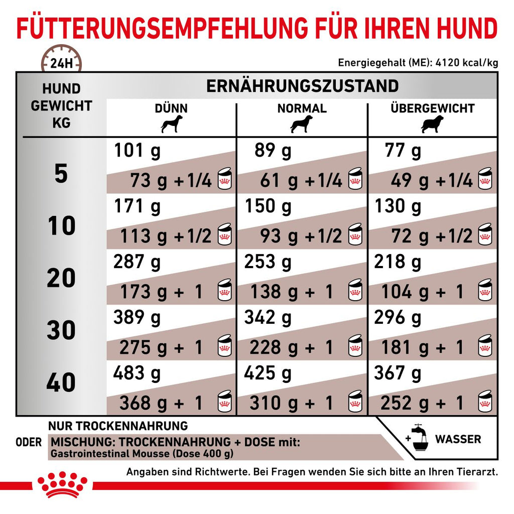  Royal Canin Gastrointestinal Trockenfutter Für Hunde 2 Kg Trockenfutter Für Hunde