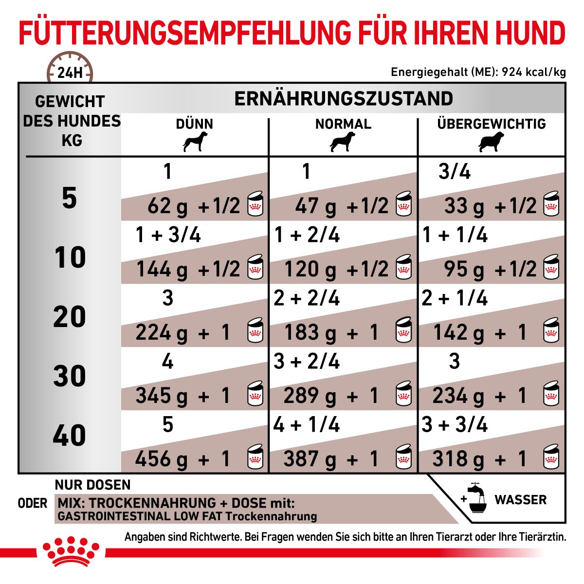  Royal Canin Gastrointestinal Low Fat Hundefutter In Dosen 12 X 200 G Low Fat Mousse Dosenfutter