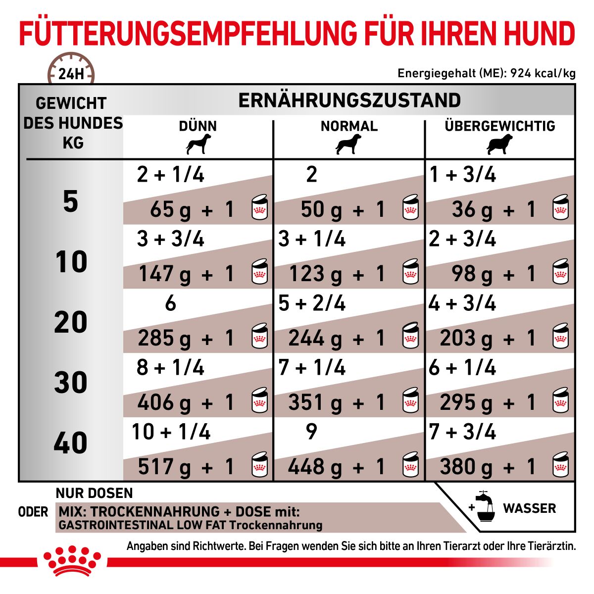  Royal Canin Gastrointestinal Low Fat Hundefutter In Dosen 12 X 200 G Low Fat Mousse Dosenfutter