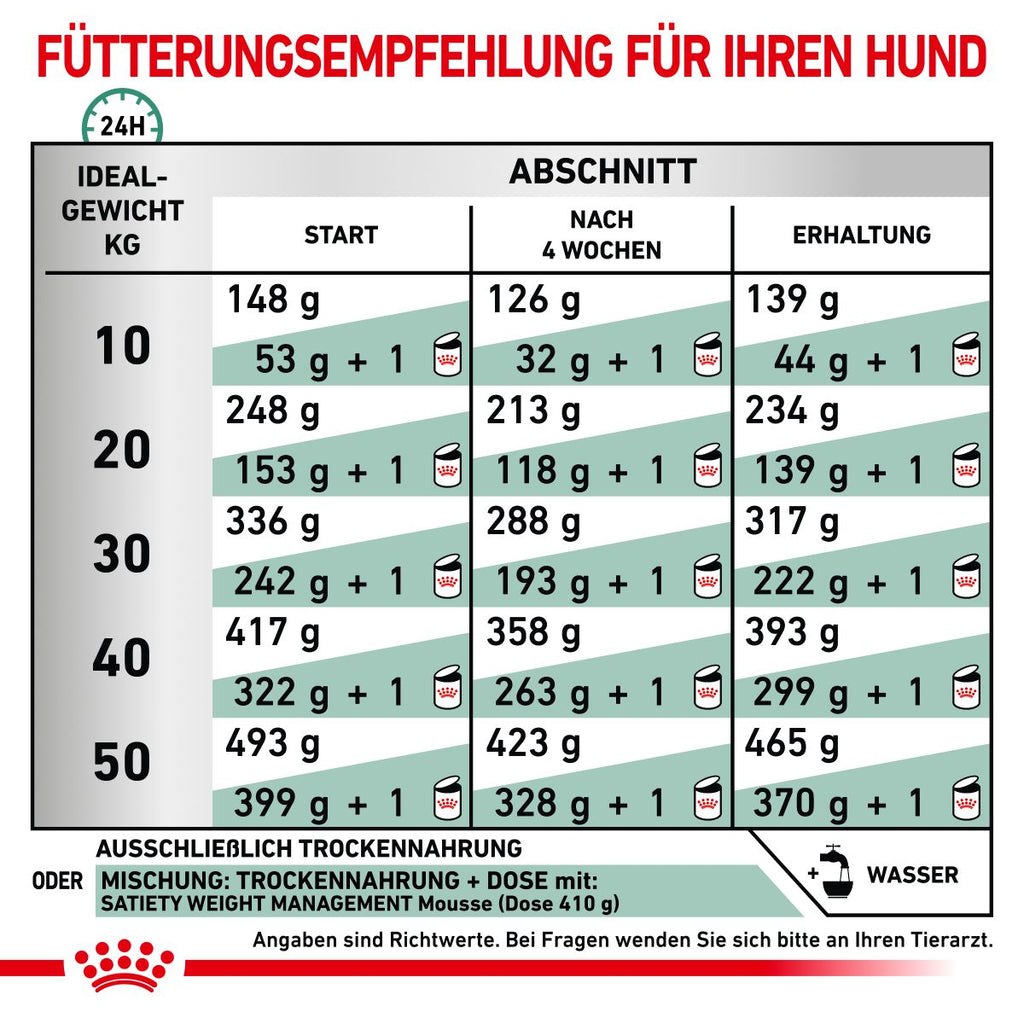  Royal Canin Satiety Weight Management Trockenfutter Für Hunde 1,5 Kg Trockenfutter Für Hunde