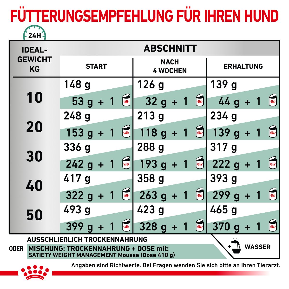  Royal Canin Satiety Weight Management Trockenfutter Für Hunde 1,5 Kg Trockenfutter Für Hunde