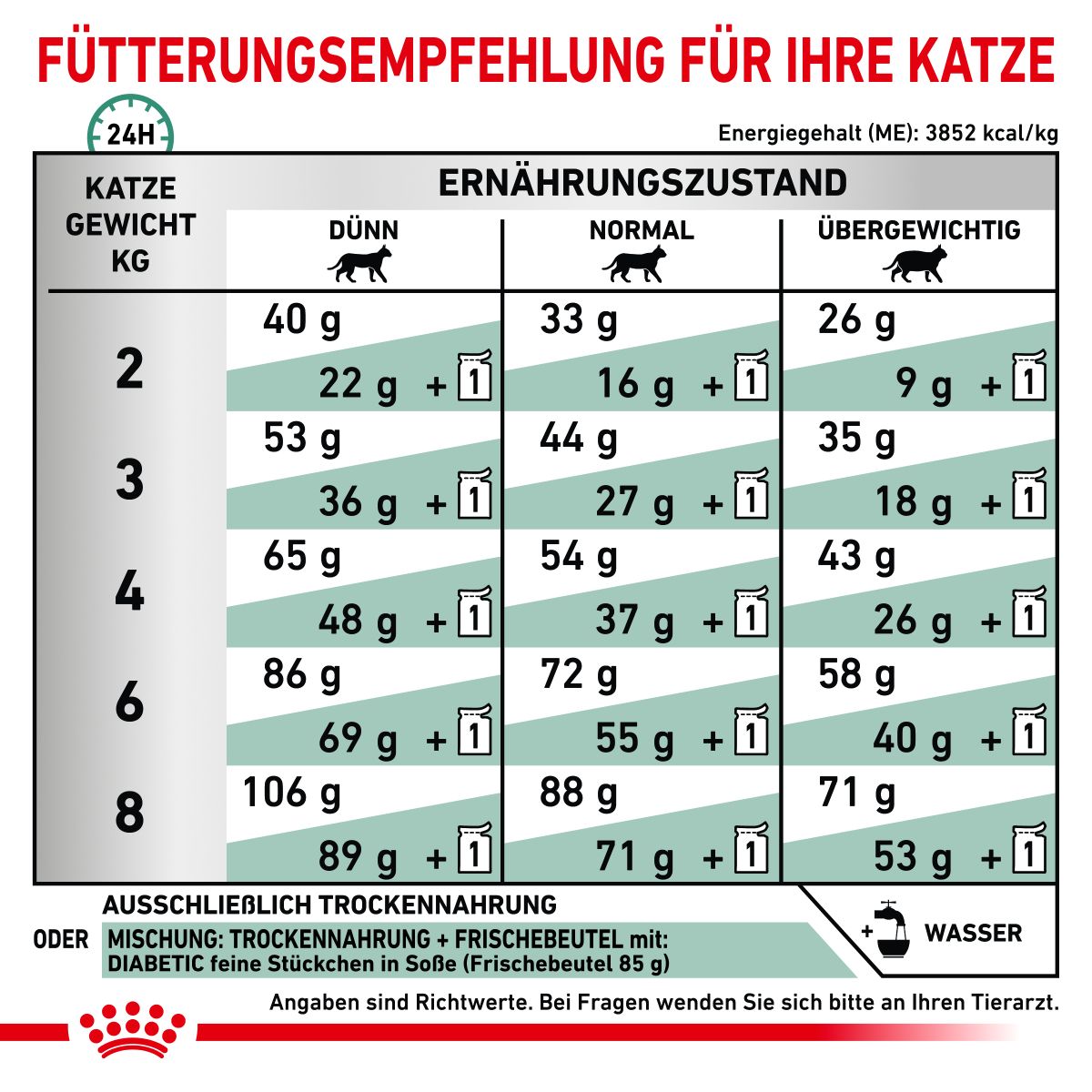  Royal Canin Diabetic Trockenfutter Für Katzen 1,5 Kg Trockenfutter Für Katzen